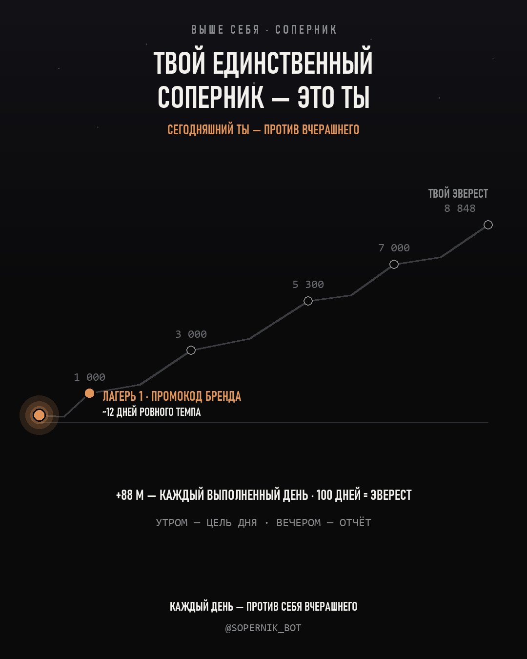 Скрин из Telegram-бота «Соперник»: карточка высоты — гора 8 848 м, лагерь 1 на 1 000 м с промокодом бренда
